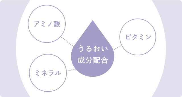 Moisturizing 肌の機能を高める