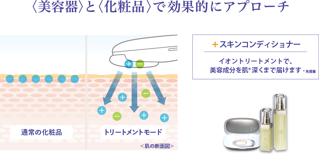 ＜美容器＞と＜化粧品＞で効果的にアプローチ。イオントリートメントで、美容成分を肌（角質層）深くまで届けます。