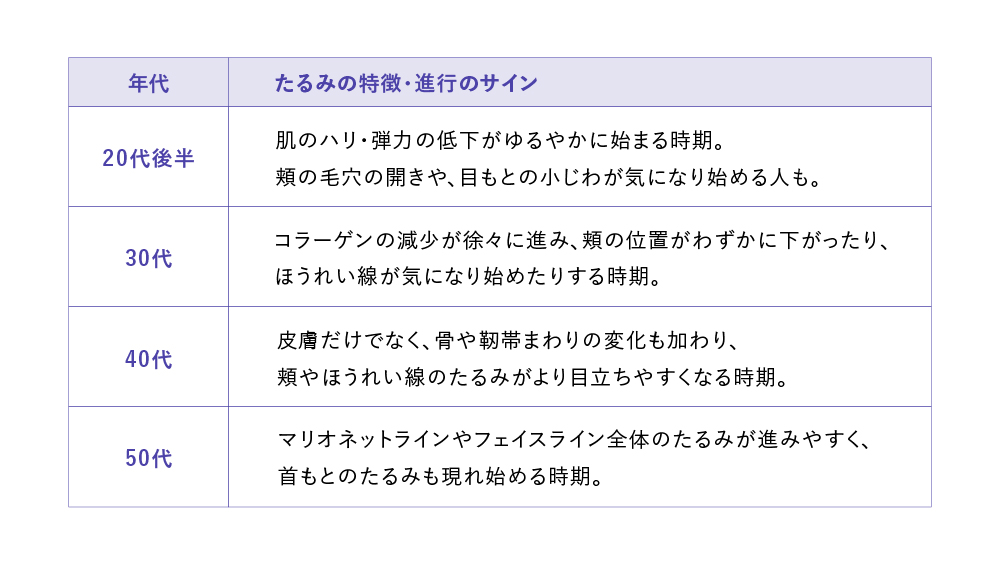 年代別たるみの特徴とサイン表