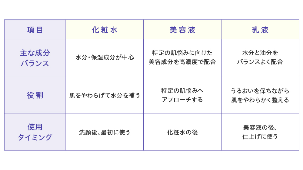 各種違い