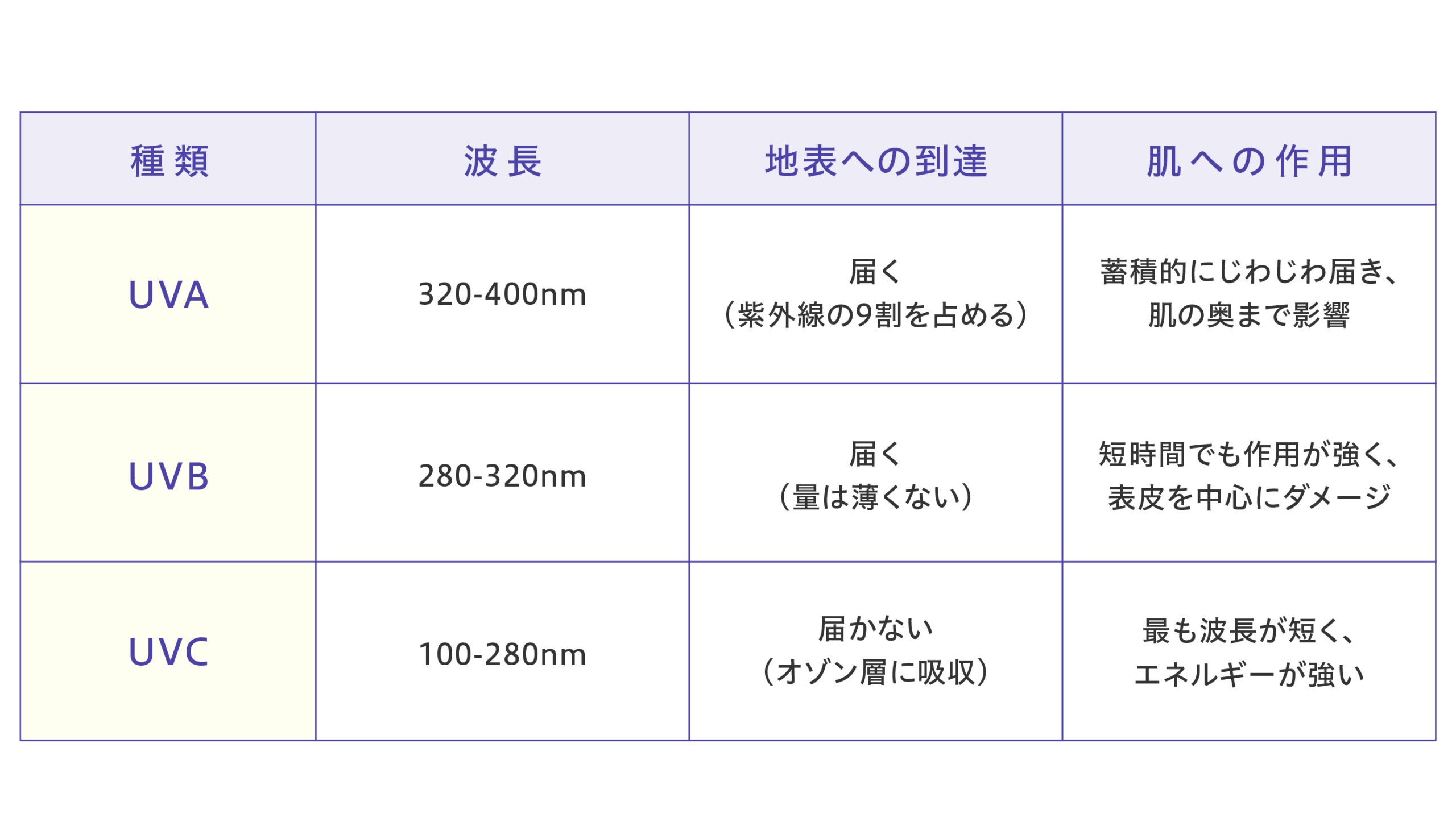 紫外線の種類