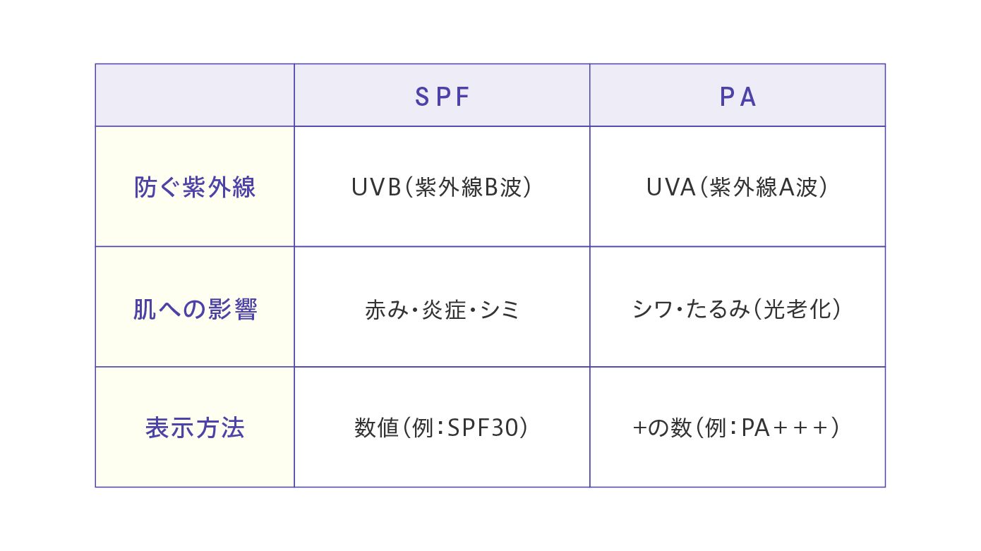 SPFとPAの指標