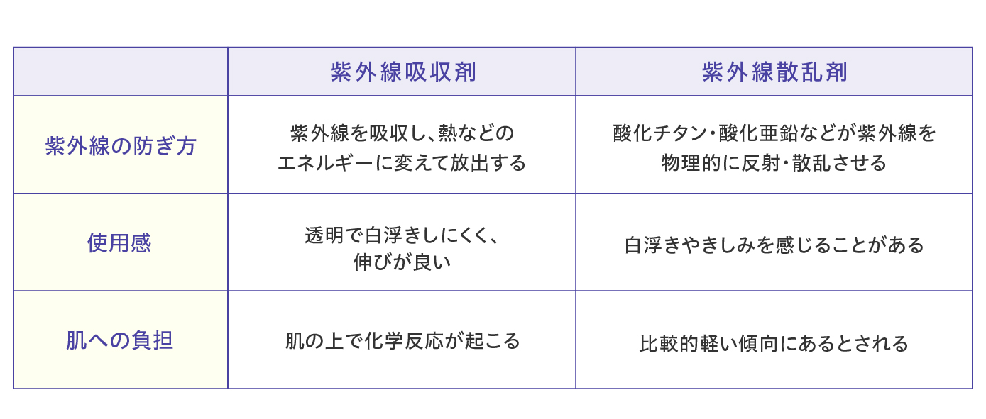 表２
