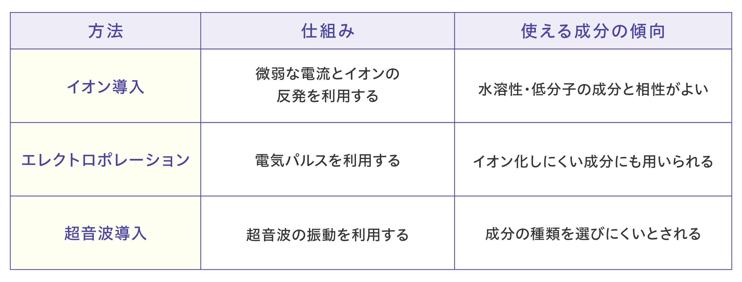 表_イオン導入とEPの違い