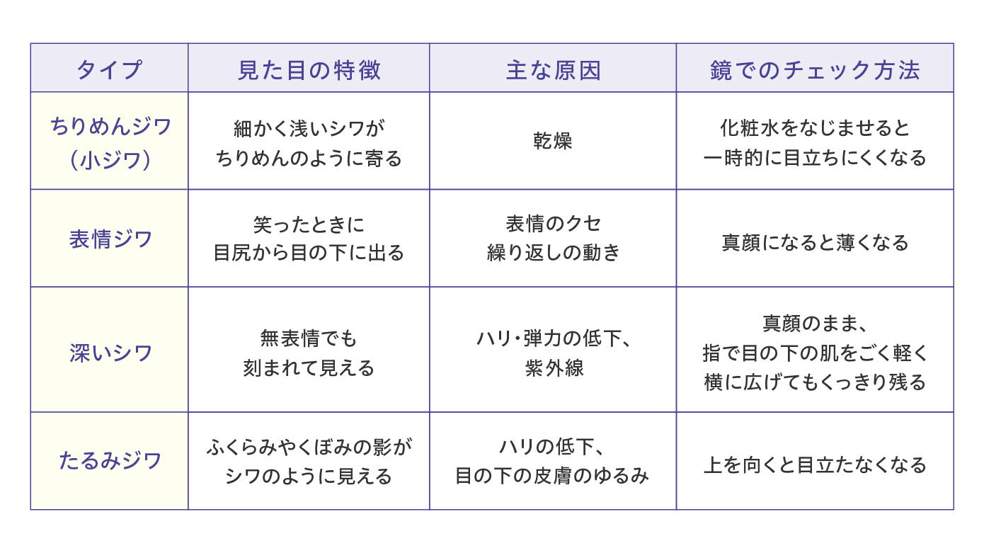 表_シワの種類
